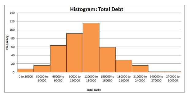 histograms total debt in quantitative analysis assignment